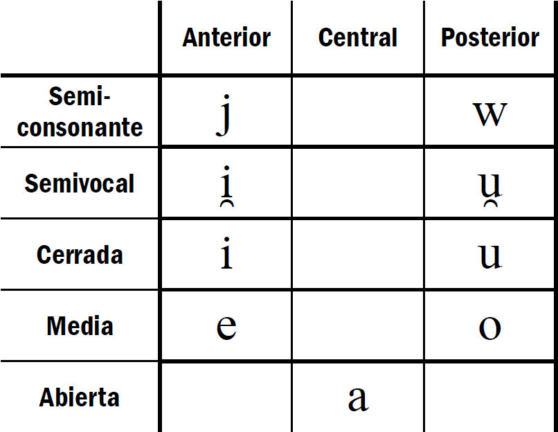 Estudie bien el siguiente cuadro hasta saberlo bien.